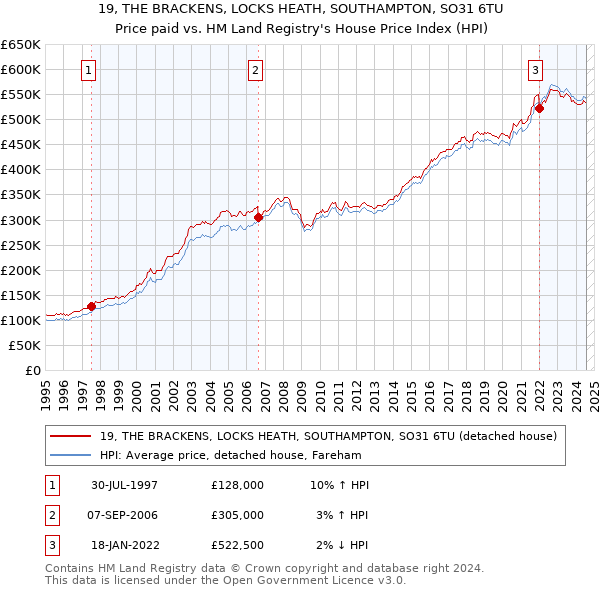 19, THE BRACKENS, LOCKS HEATH, SOUTHAMPTON, SO31 6TU: Price paid vs HM Land Registry's House Price Index