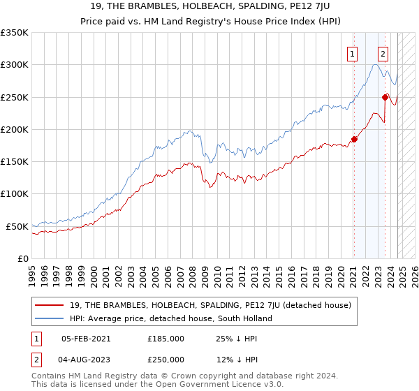 19, THE BRAMBLES, HOLBEACH, SPALDING, PE12 7JU: Price paid vs HM Land Registry's House Price Index