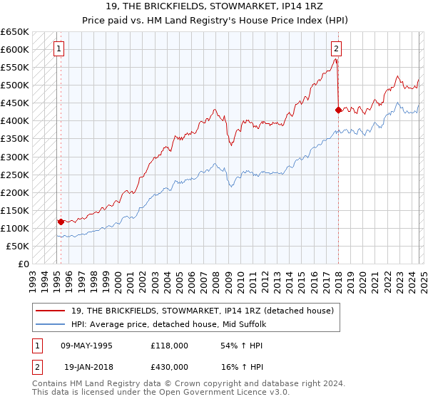 19, THE BRICKFIELDS, STOWMARKET, IP14 1RZ: Price paid vs HM Land Registry's House Price Index