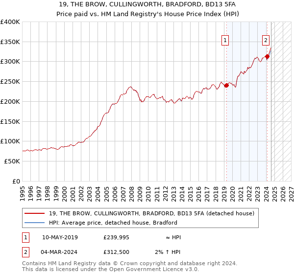 19, THE BROW, CULLINGWORTH, BRADFORD, BD13 5FA: Price paid vs HM Land Registry's House Price Index