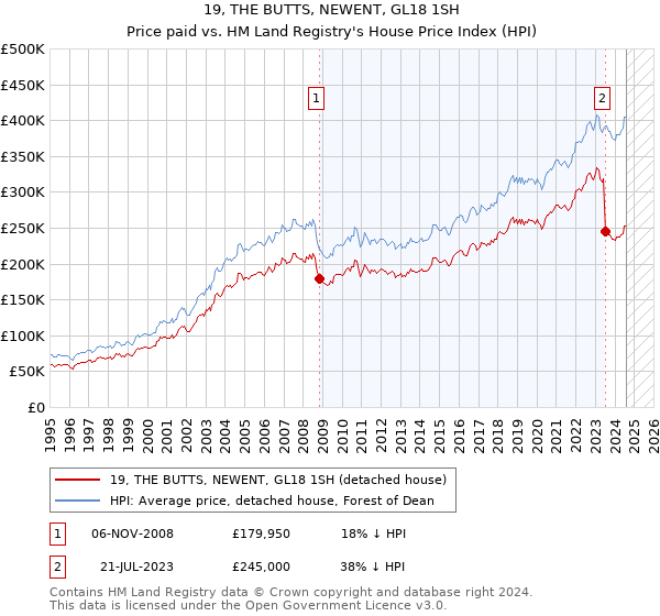 19, THE BUTTS, NEWENT, GL18 1SH: Price paid vs HM Land Registry's House Price Index