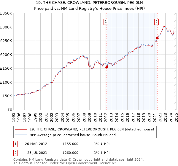 19, THE CHASE, CROWLAND, PETERBOROUGH, PE6 0LN: Price paid vs HM Land Registry's House Price Index