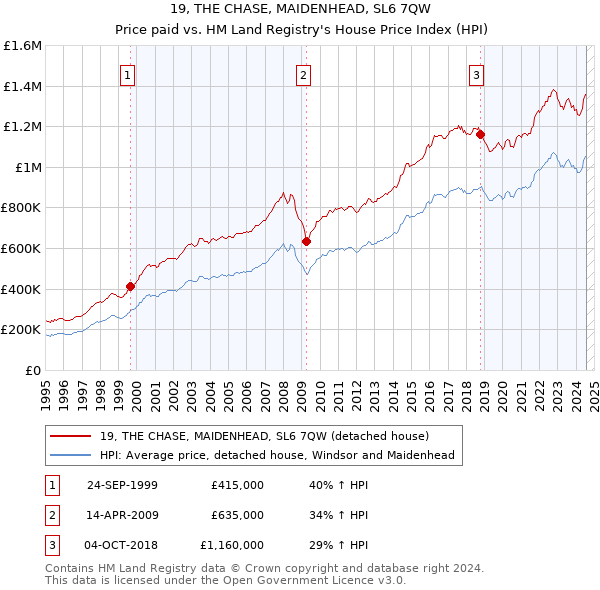 19, THE CHASE, MAIDENHEAD, SL6 7QW: Price paid vs HM Land Registry's House Price Index