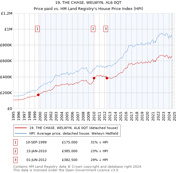 19, THE CHASE, WELWYN, AL6 0QT: Price paid vs HM Land Registry's House Price Index