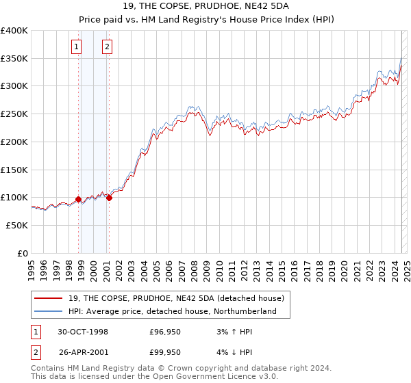 19, THE COPSE, PRUDHOE, NE42 5DA: Price paid vs HM Land Registry's House Price Index