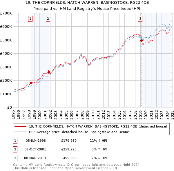 19, THE CORNFIELDS, HATCH WARREN, BASINGSTOKE, RG22 4QB: Price paid vs HM Land Registry's House Price Index