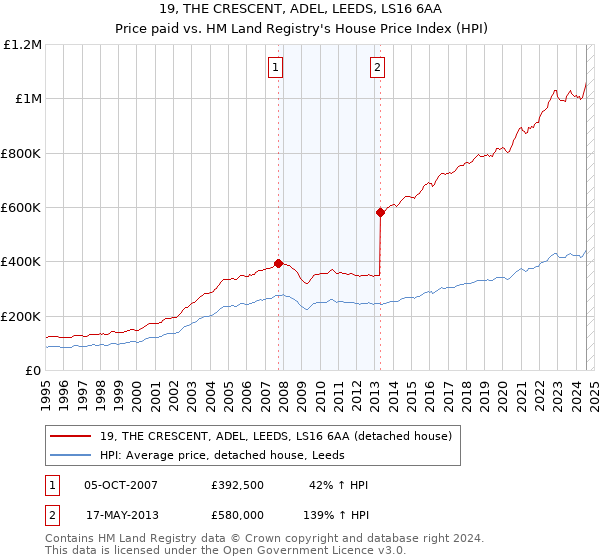 19, THE CRESCENT, ADEL, LEEDS, LS16 6AA: Price paid vs HM Land Registry's House Price Index