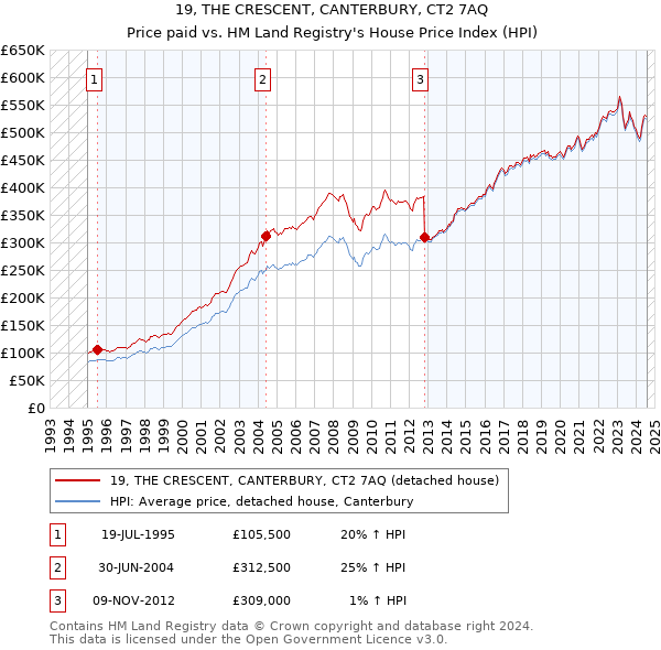 19, THE CRESCENT, CANTERBURY, CT2 7AQ: Price paid vs HM Land Registry's House Price Index