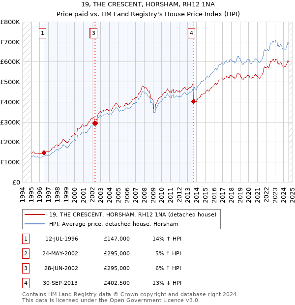 19, THE CRESCENT, HORSHAM, RH12 1NA: Price paid vs HM Land Registry's House Price Index