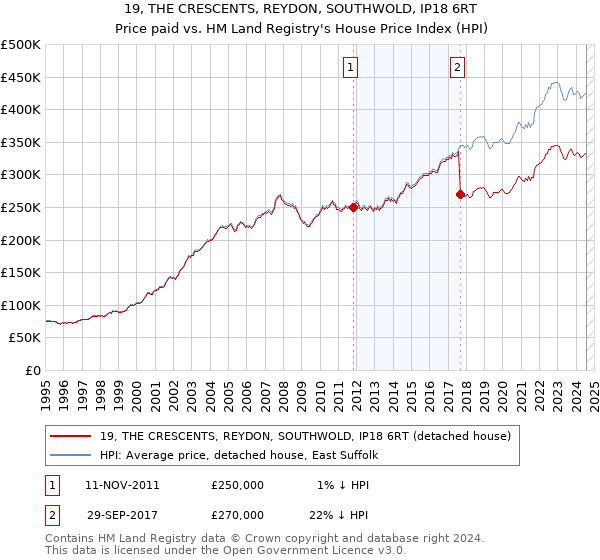 19, THE CRESCENTS, REYDON, SOUTHWOLD, IP18 6RT: Price paid vs HM Land Registry's House Price Index