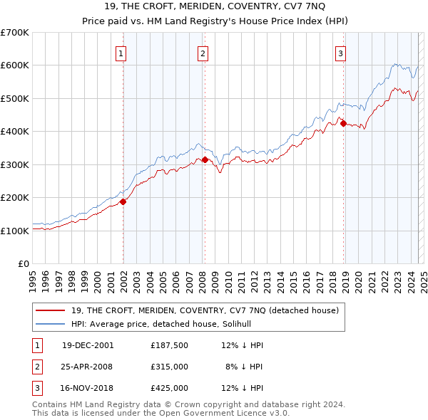 19, THE CROFT, MERIDEN, COVENTRY, CV7 7NQ: Price paid vs HM Land Registry's House Price Index