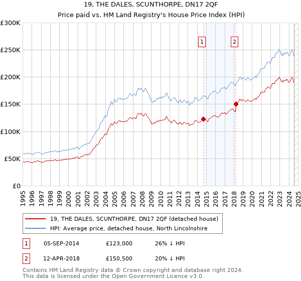 19, THE DALES, SCUNTHORPE, DN17 2QF: Price paid vs HM Land Registry's House Price Index