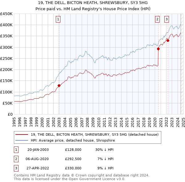 19, THE DELL, BICTON HEATH, SHREWSBURY, SY3 5HG: Price paid vs HM Land Registry's House Price Index