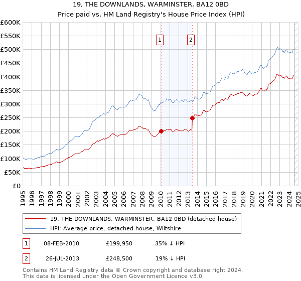 19, THE DOWNLANDS, WARMINSTER, BA12 0BD: Price paid vs HM Land Registry's House Price Index