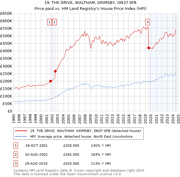 19, THE DRIVE, WALTHAM, GRIMSBY, DN37 0FB: Price paid vs HM Land Registry's House Price Index