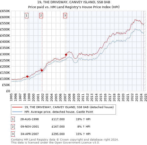 19, THE DRIVEWAY, CANVEY ISLAND, SS8 0AB: Price paid vs HM Land Registry's House Price Index