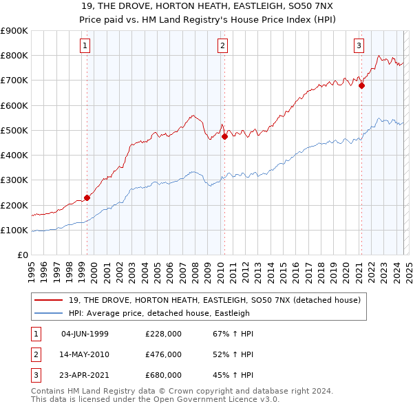 19, THE DROVE, HORTON HEATH, EASTLEIGH, SO50 7NX: Price paid vs HM Land Registry's House Price Index