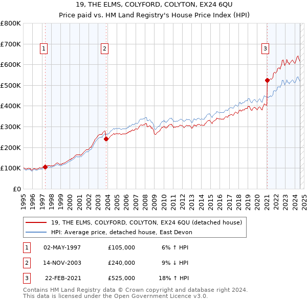 19, THE ELMS, COLYFORD, COLYTON, EX24 6QU: Price paid vs HM Land Registry's House Price Index