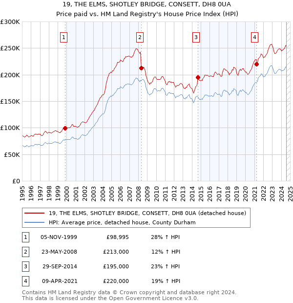 19, THE ELMS, SHOTLEY BRIDGE, CONSETT, DH8 0UA: Price paid vs HM Land Registry's House Price Index