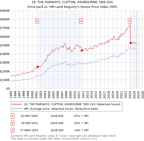 19, THE FAIRWAYS, CLIFTON, ASHBOURNE, DE6 2GG: Price paid vs HM Land Registry's House Price Index