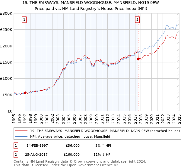 19, THE FAIRWAYS, MANSFIELD WOODHOUSE, MANSFIELD, NG19 9EW: Price paid vs HM Land Registry's House Price Index