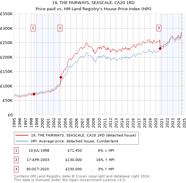 19, THE FAIRWAYS, SEASCALE, CA20 1RD: Price paid vs HM Land Registry's House Price Index