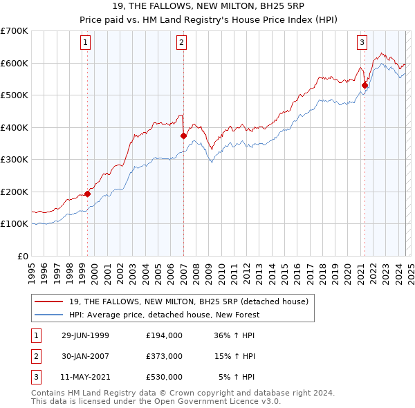 19, THE FALLOWS, NEW MILTON, BH25 5RP: Price paid vs HM Land Registry's House Price Index