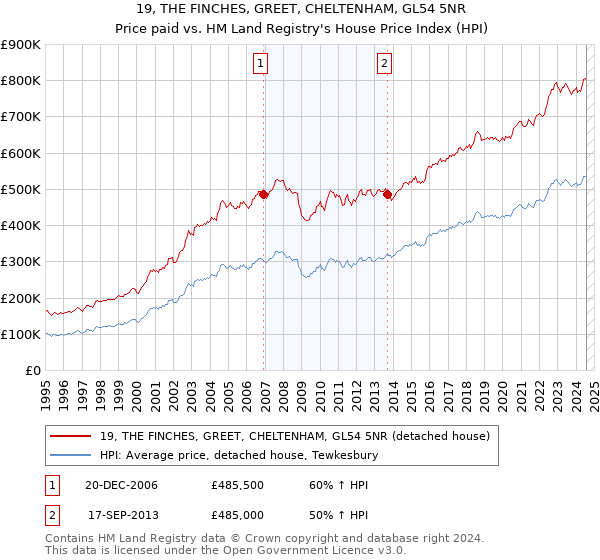 19, THE FINCHES, GREET, CHELTENHAM, GL54 5NR: Price paid vs HM Land Registry's House Price Index