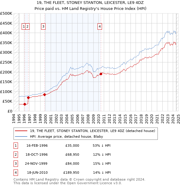 19, THE FLEET, STONEY STANTON, LEICESTER, LE9 4DZ: Price paid vs HM Land Registry's House Price Index