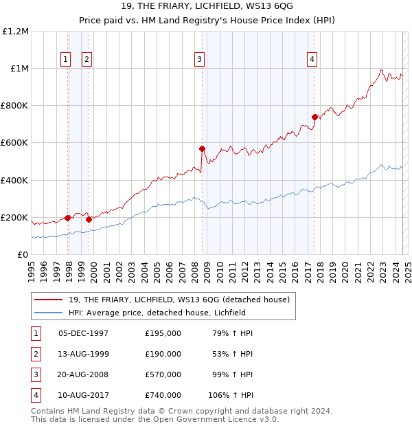 19, THE FRIARY, LICHFIELD, WS13 6QG: Price paid vs HM Land Registry's House Price Index