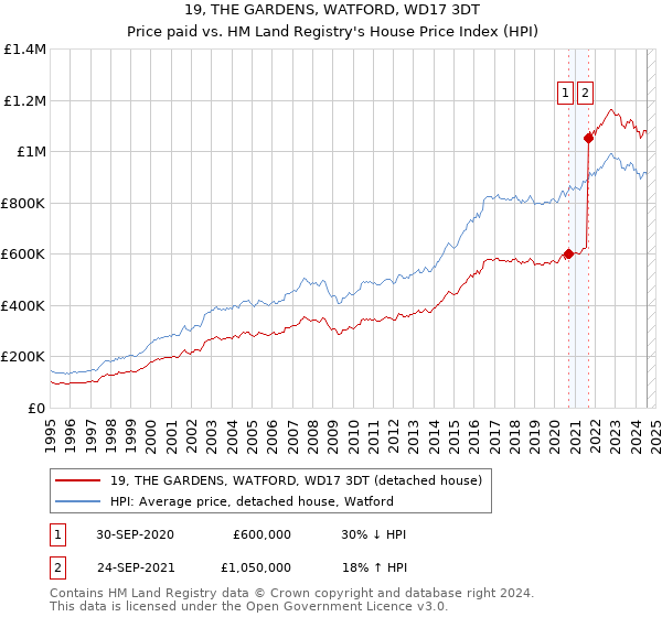 19, THE GARDENS, WATFORD, WD17 3DT: Price paid vs HM Land Registry's House Price Index