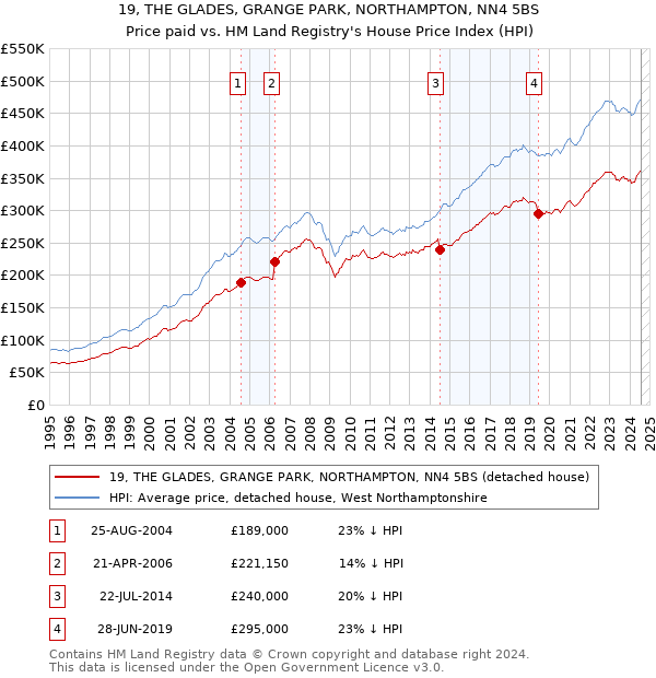 19, THE GLADES, GRANGE PARK, NORTHAMPTON, NN4 5BS: Price paid vs HM Land Registry's House Price Index