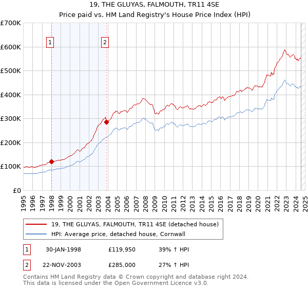 19, THE GLUYAS, FALMOUTH, TR11 4SE: Price paid vs HM Land Registry's House Price Index