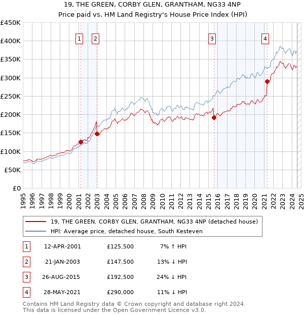 19, THE GREEN, CORBY GLEN, GRANTHAM, NG33 4NP: Price paid vs HM Land Registry's House Price Index