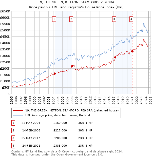 19, THE GREEN, KETTON, STAMFORD, PE9 3RA: Price paid vs HM Land Registry's House Price Index