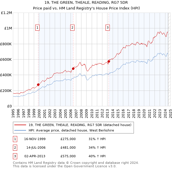 19, THE GREEN, THEALE, READING, RG7 5DR: Price paid vs HM Land Registry's House Price Index