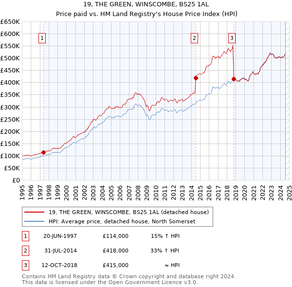 19, THE GREEN, WINSCOMBE, BS25 1AL: Price paid vs HM Land Registry's House Price Index