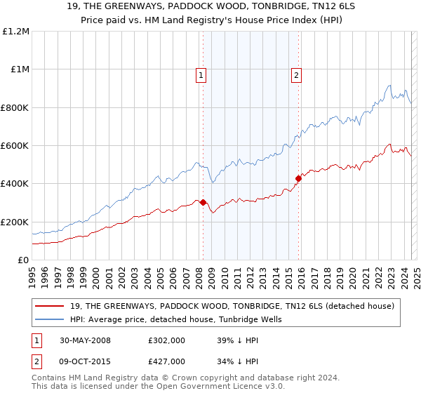 19, THE GREENWAYS, PADDOCK WOOD, TONBRIDGE, TN12 6LS: Price paid vs HM Land Registry's House Price Index