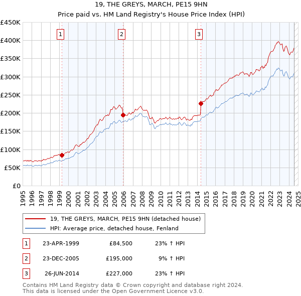 19, THE GREYS, MARCH, PE15 9HN: Price paid vs HM Land Registry's House Price Index