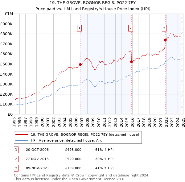 19, THE GROVE, BOGNOR REGIS, PO22 7EY: Price paid vs HM Land Registry's House Price Index