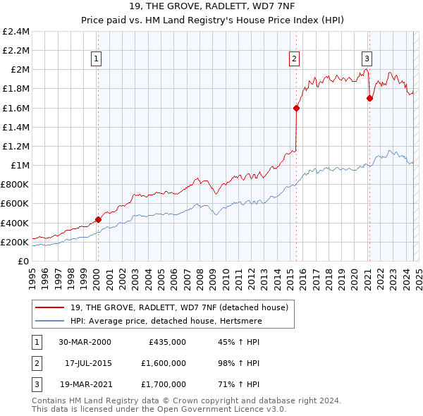 19, THE GROVE, RADLETT, WD7 7NF: Price paid vs HM Land Registry's House Price Index