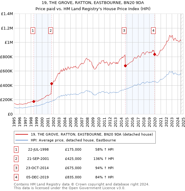 19, THE GROVE, RATTON, EASTBOURNE, BN20 9DA: Price paid vs HM Land Registry's House Price Index