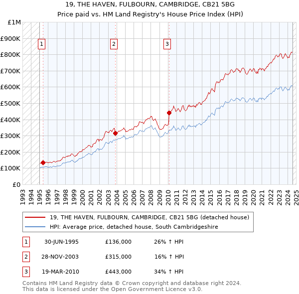 19, THE HAVEN, FULBOURN, CAMBRIDGE, CB21 5BG: Price paid vs HM Land Registry's House Price Index