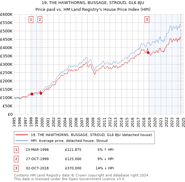 19, THE HAWTHORNS, BUSSAGE, STROUD, GL6 8JU: Price paid vs HM Land Registry's House Price Index