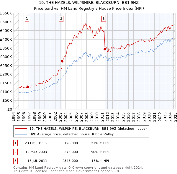 19, THE HAZELS, WILPSHIRE, BLACKBURN, BB1 9HZ: Price paid vs HM Land Registry's House Price Index