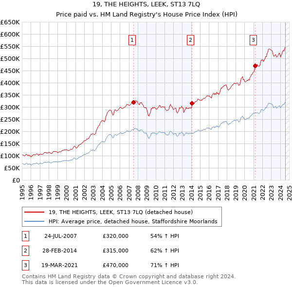 19, THE HEIGHTS, LEEK, ST13 7LQ: Price paid vs HM Land Registry's House Price Index