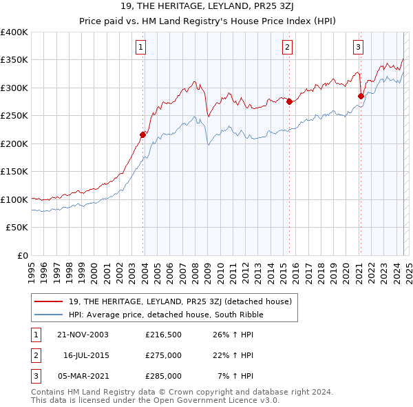 19, THE HERITAGE, LEYLAND, PR25 3ZJ: Price paid vs HM Land Registry's House Price Index