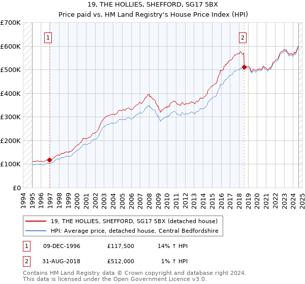 19, THE HOLLIES, SHEFFORD, SG17 5BX: Price paid vs HM Land Registry's House Price Index