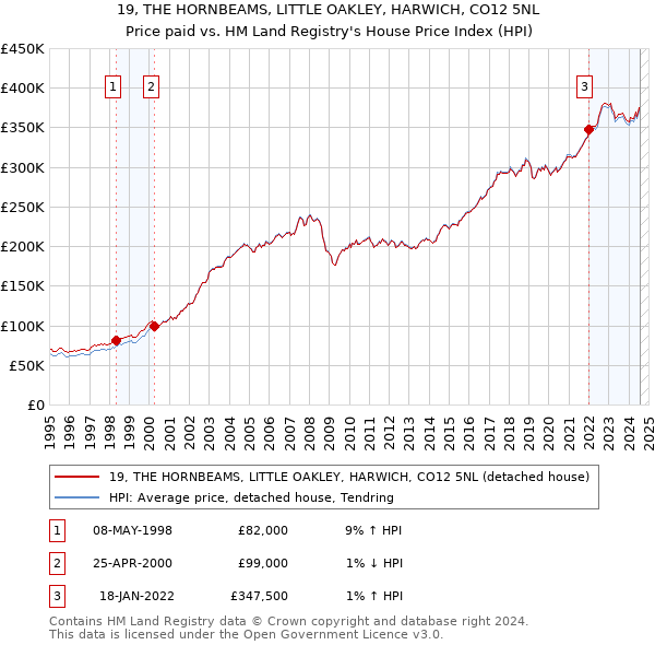 19, THE HORNBEAMS, LITTLE OAKLEY, HARWICH, CO12 5NL: Price paid vs HM Land Registry's House Price Index