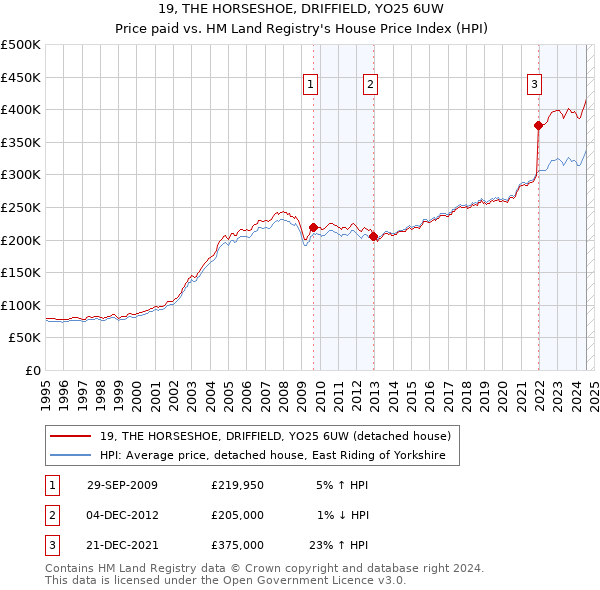 19, THE HORSESHOE, DRIFFIELD, YO25 6UW: Price paid vs HM Land Registry's House Price Index